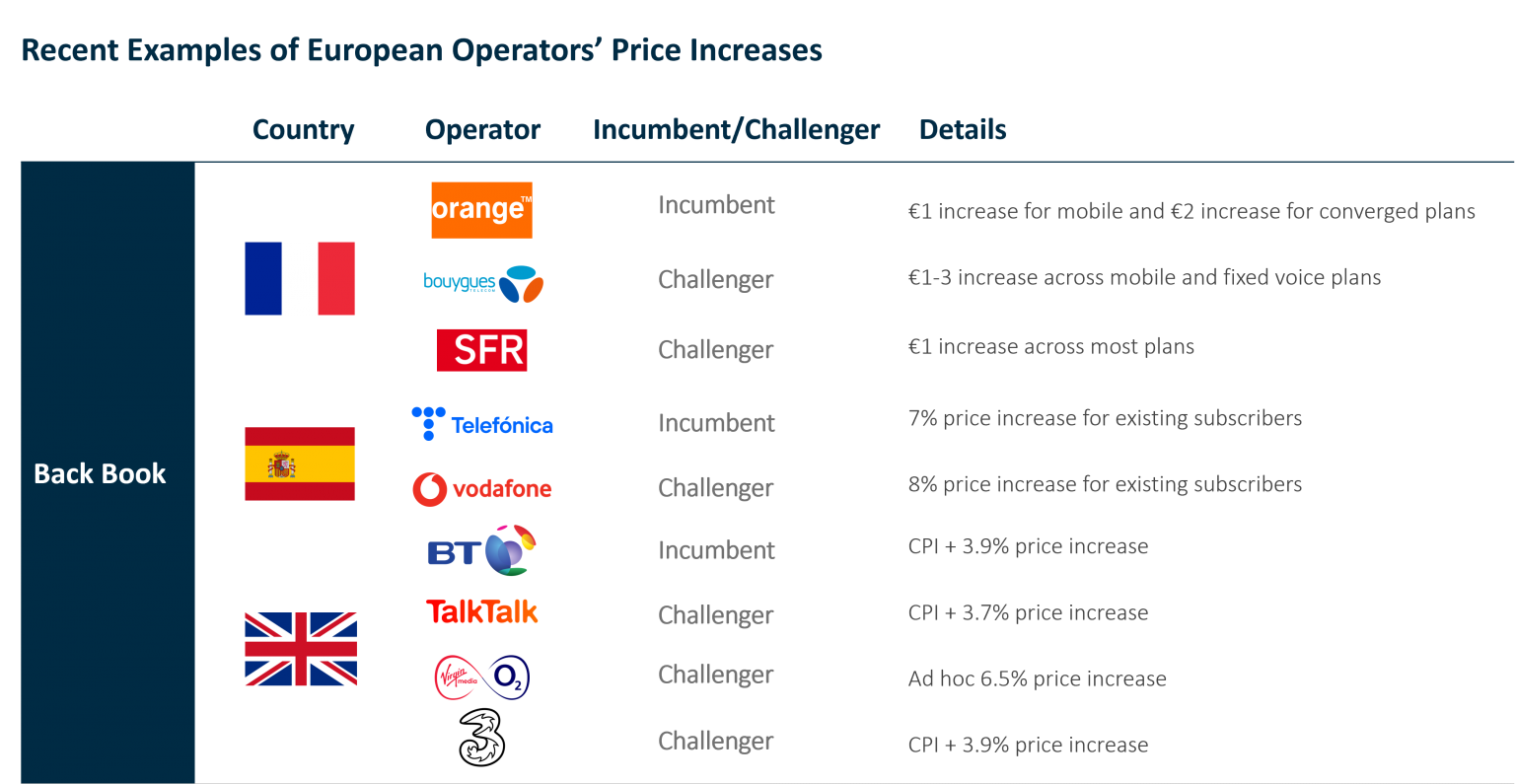 Chart showing Recent examples of European Operators' Price Increases