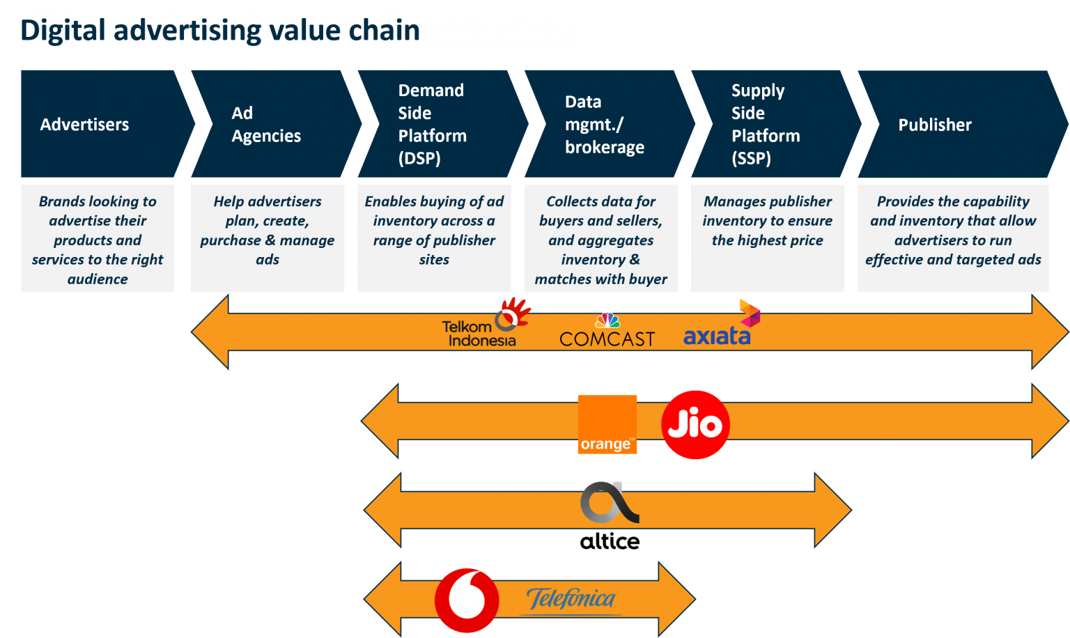 Digital advertising value chain
