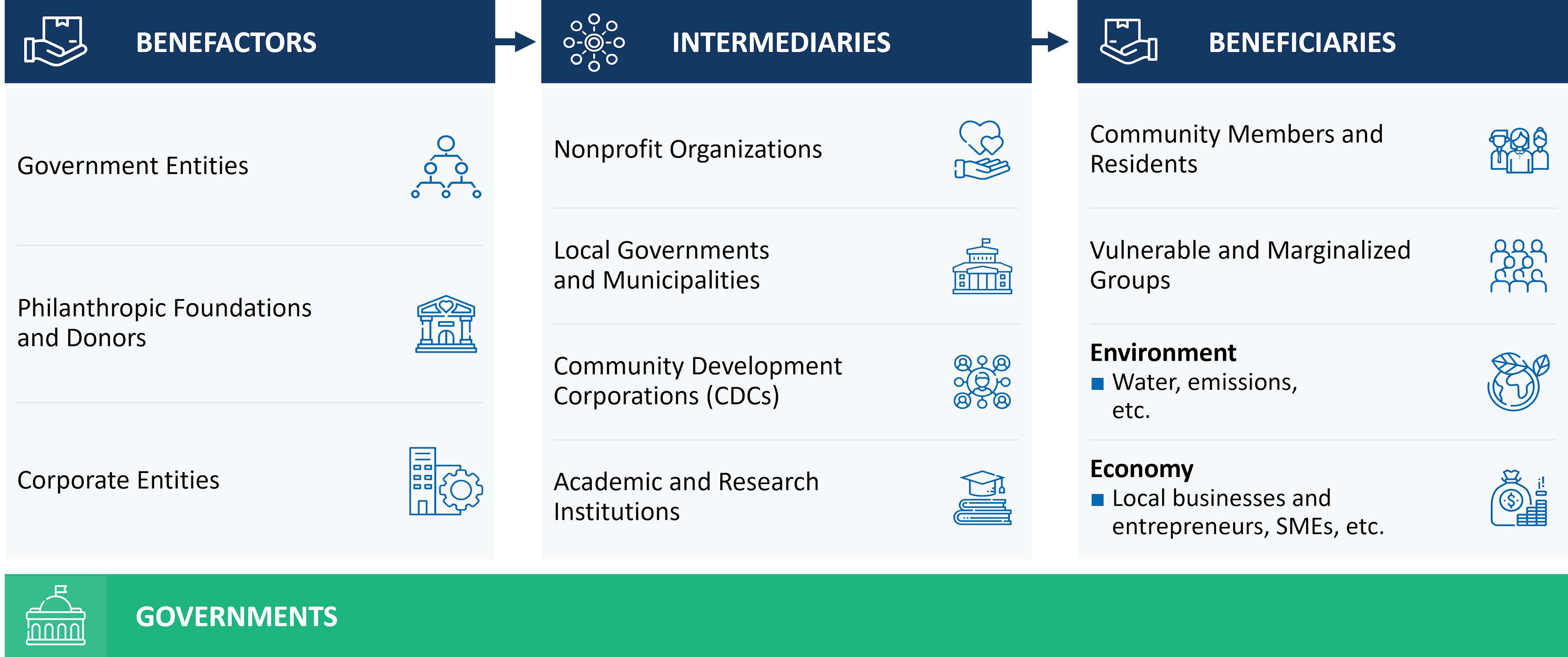 FIGURE 8: COMMUNITY AND SOCIAL RESPONSIBILITY STAKEHOLDERS