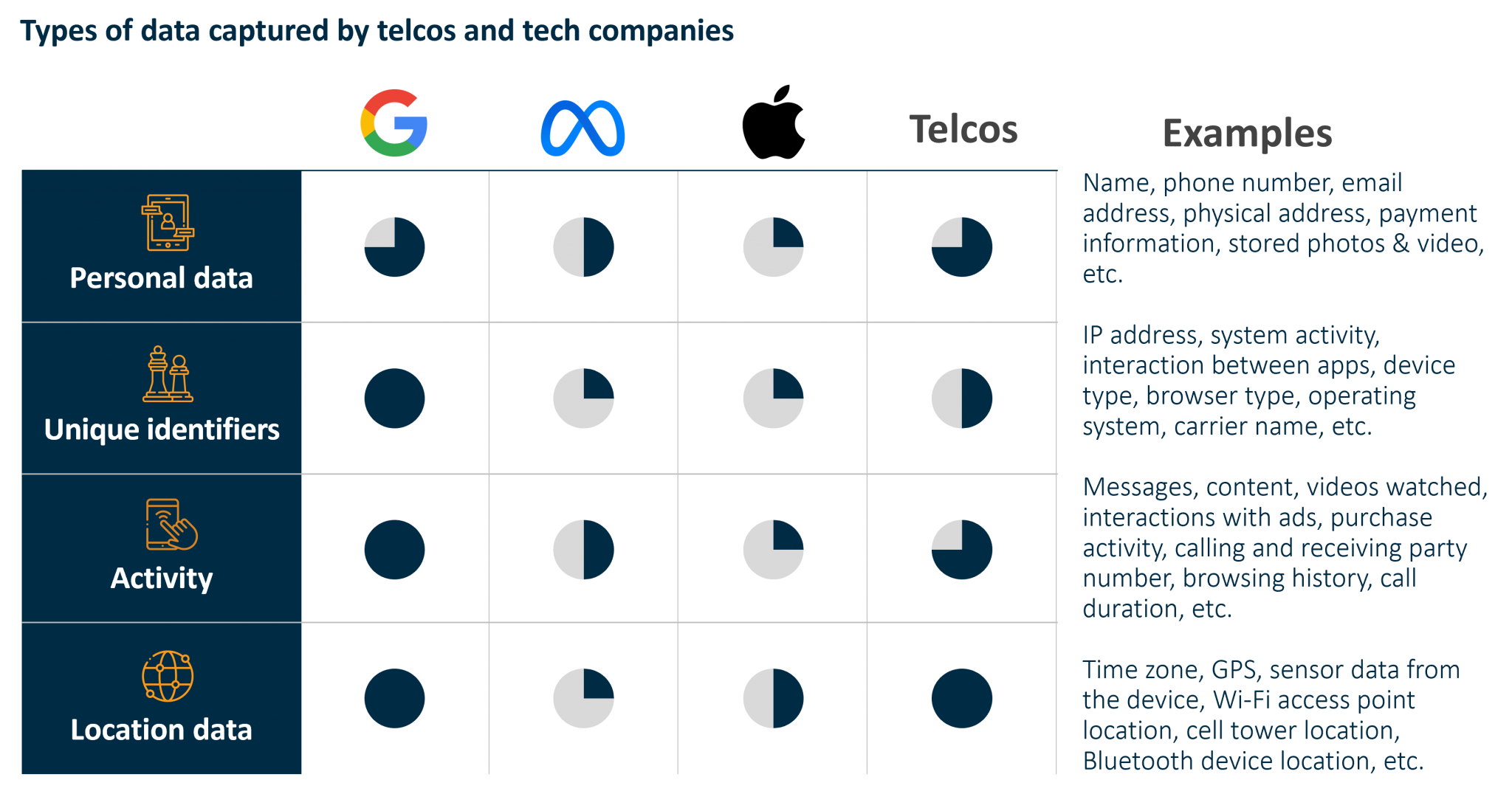 Types of data captured by telcos and tech companies