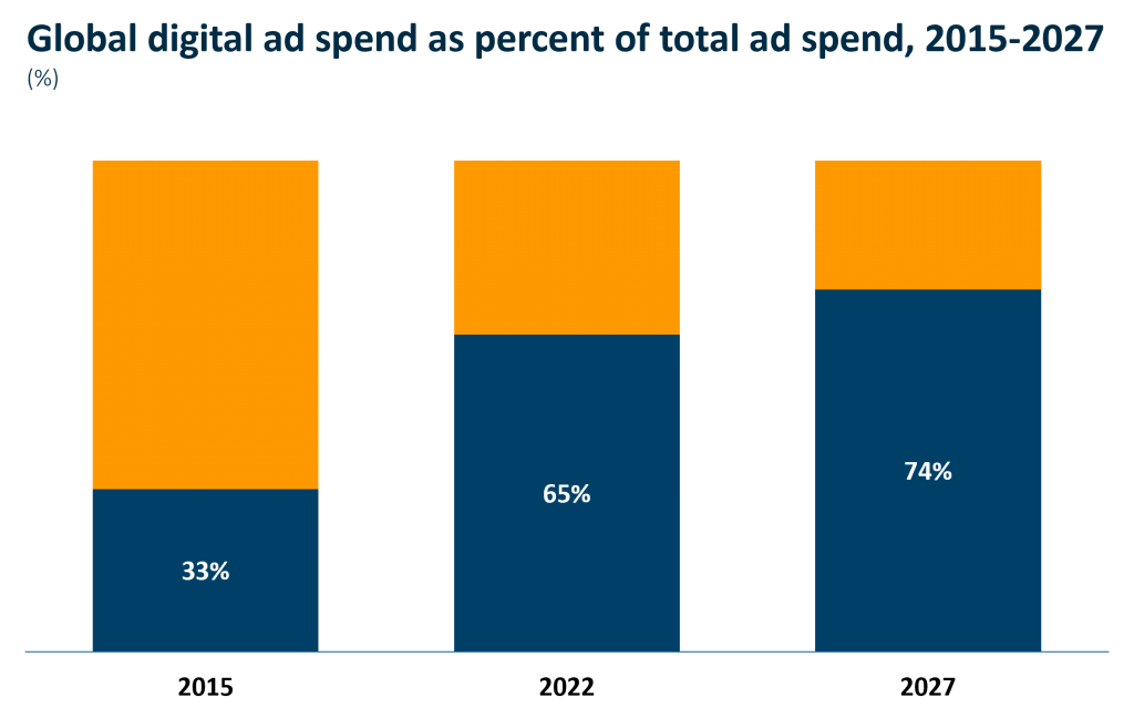 Global digital ad spend as percent of total ad spend, 2015-2027